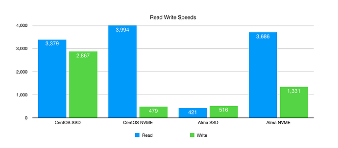 Read Write Speeds on SSD and NVME CentOS 7 AlmaLinux 9